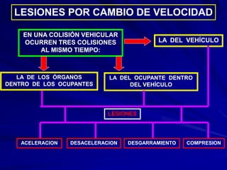 LESIONES POR CAMBIO DE VELOCIDAD
EN UNA COLISIÓN VEHICULAR
OCURREN TRES COLISIONES
AL MISMO TIEMPO:
LA DEL VEHÍCULO
LA DEL OCUPANTE DENTRO
DEL VEHÍCULO
LA DE LOS ÓRGANOS
DENTRO DE LOS OCUPANTES
LESIONES
ACELERACION DESACELERACION DESGARRAMIENTO COMPRESION
 