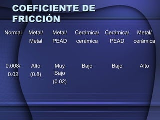 CCOOEEFFIICCIIEENNTTEE DDEE 
FFRRIICCCCIIÓÓNN 
NNoorrmmaall MMeettaall// 
MMeettaall 
MMeettaall// 
PPEEAADD 
CCeerráámmiiccaa// 
cceerráámmiiccaa 
CCeerráámmiiccaa// 
PPEEAADD 
MMeettaall// 
cceerráámmiiccaa 
00..000088// 
00..0022 
AAllttoo 
((00..88)) 
MMuuyy 
BBaajjoo 
((00..0022)) 
BBaajjoo BBaajjoo AAllttoo 
 