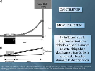 CANTILEVER
La influencia de la
fricción es limitada
debido a que el alambre
no está obligado a
deslizarse a través de la
ranura del bracket
durante la deformación
Robert E, Uribe F, Nandakumar J, William P. Neace, Donald R. Peterson and Nanda R; “Evaluation of rotational control and forces generated during first-
order archwire deflections: a comparison of self-ligating and conventional brackets” The European Journal of Orthodontics Advance, Artículo de
revisión, 2011
MOV. 1° ORDEN
 