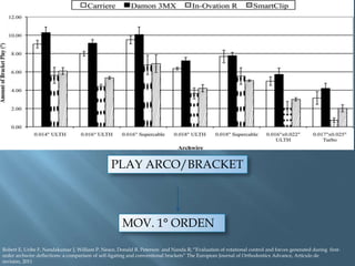 PLAY ARCO/BRACKET
MOV. 1° ORDEN
Robert E, Uribe F, Nandakumar J, William P. Neace, Donald R. Peterson and Nanda R; “Evaluation of rotational control and forces generated during first-
order archwire deflections: a comparison of self-ligating and conventional brackets” The European Journal of Orthodontics Advance, Artículo de
revisión, 2011
 