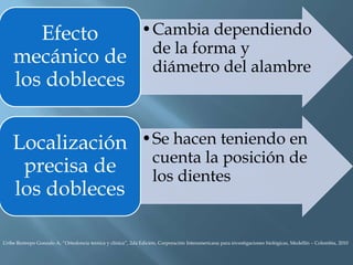 •Cambia dependiendo
de la forma y
diámetro del alambre
Efecto
mecánico de
los dobleces
•Se hacen teniendo en
cuenta la posición de
los dientes
Localización
precisa de
los dobleces
Uribe Restrepo Gonzalo A, “Ortodoncia teorica y clinica”, 2da Edición, Corporación Interamericana para investigaciones biológicas, Medellín – Colombia, 2010
 