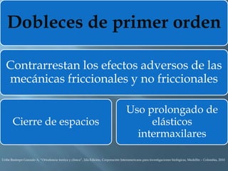 Dobleces de primer orden
Contrarrestan los efectos adversos de las
mecánicas friccionales y no friccionales
Cierre de espacios
Uso prolongado de
elásticos
intermaxilares
Uribe Restrepo Gonzalo A, “Ortodoncia teorica y clinica”, 2da Edición, Corporación Interamericana para investigaciones biológicas, Medellín – Colombia, 2010
 
