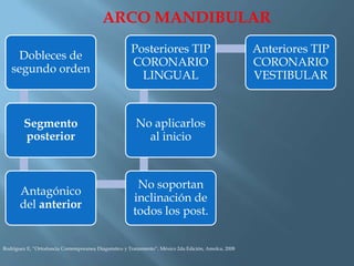 Dobleces de
segundo orden
Segmento
posterior
Antagónico
del anterior
No soportan
inclinación de
todos los post.
No aplicarlos
al inicio
Posteriores TIP
CORONARIO
LINGUAL
Anteriores TIP
CORONARIO
VESTIBULAR
ARCO MANDIBULAR
Rodriguez E, “Ortodoncia Contemporanea Diagnóstico y Tratamiento”, México 2da Edición, Amolca, 2008
 