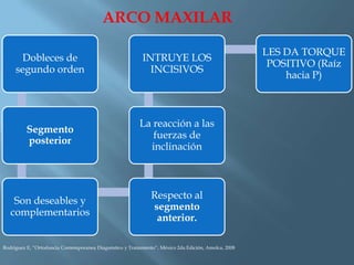 ARCO MAXILAR
Dobleces de
segundo orden
Segmento
posterior
Son deseables y
complementarios
Respecto al
segmento
anterior.
La reacción a las
fuerzas de
inclinación
INTRUYE LOS
INCISIVOS
LES DA TORQUE
POSITIVO (Raíz
hacia P)
Rodriguez E, “Ortodoncia Contemporanea Diagnóstico y Tratamiento”, México 2da Edición, Amolca, 2008
 