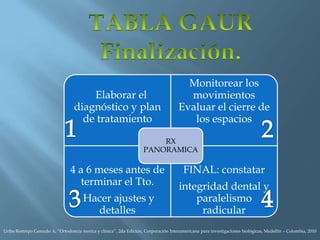 Elaborar el
diagnóstico y plan
de tratamiento
Monitorear los
movimientos
Evaluar el cierre de
los espacios
4 a 6 meses antes de
terminar el Tto.
Hacer ajustes y
detalles
FINAL: constatar
integridad dental y
paralelismo
radicular
RX
PANORAMICA
Uribe Restrepo Gonzalo A, “Ortodoncia teorica y clinica”, 2da Edición, Corporación Interamericana para investigaciones biológicas, Medellín – Colombia, 2010
 