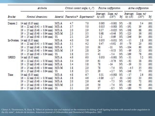 Glenys A. Thorstenson, B,. Kusy R, “Effect of archwire size and material on the resistance to sliding of self ligating brackets with second-order angulation in
the dry state”, Artículo de revision, American Journal of Orthodontics and Dentofacial Orthopedics, 2002
 
