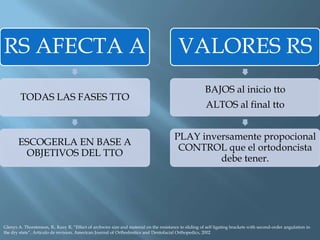 RS AFECTA A
TODAS LAS FASES TTO
ESCOGERLA EN BASE A
OBJETIVOS DEL TTO
VALORES RS
BAJOS al inicio tto
ALTOS al final tto
PLAY inversamente propocional
CONTROL que el ortodoncista
debe tener.
Glenys A. Thorstenson, B,. Kusy R, “Effect of archwire size and material on the resistance to sliding of self ligating brackets with second-order angulation in
the dry state”, Artículo de revision, American Journal of Orthodontics and Dentofacial Orthopedics, 2002
 