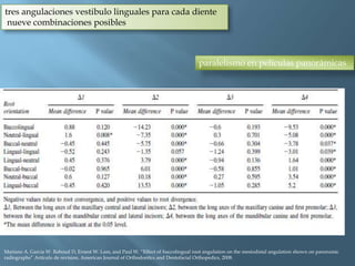 tres angulaciones vestibulo linguales para cada diente
nueve combinaciones posibles
paralelismo en películas panorámicas
Mariano A. Garcia W. Raboud D, Ernest W. Lam, and Paul W. “Effect of buccolingual root angulation on the mesiodistal angulation shown on panoramic
radiographs” Artículo de revision, American Journal of Orthodontics and Dentofacial Orthopedics, 2008.
 