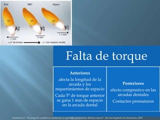 Falta de torque
Anteriores
afecta la longitud de la
arcada y los
requerimientos de espacio
Cada 5° de torque anterior
se gana 1 mm de espacio
en la arcada dental
Posteriores
efecto compresivo en las
arcadas dentales
Contactos prematuros
Ventureira P, “Prescripción variable en ortodoncia: lo que todo ortodoncista debería conocer”, Revista Española de Ortodoncia, 2010
 