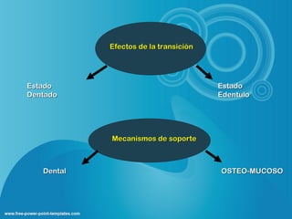 Efectos de la transición




Estado                                 Estado
Dentado                                Edentulo




            Mecanismos de soporte



   Dental                              OSTEO-MUCOSO
 