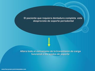 El paciente que requiera dentadura completa esta
           desprovisto de soporte periodontal




Altera todo el mecanismo de la transmisión de carga
          funcional a los tejidos de soporte
 