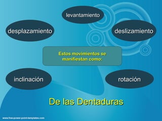 levantamiento


desplazamiento                          deslizamiento


                 Estos movimientos se
                  manifiestan como:



 inclinación                             rotación


               De las Dentaduras
 