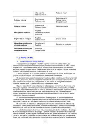 Infra-espinhal 
Redondo menor 
11 
Redondo maior 
Rotação interna Subescapular 
Redondo maior 
Deltóide anterior 
Peitoral menor 
Bíceps braquial 
Rotação externa Infra-espinhal 
Redondo menor Deltóide posterior 
Elevação da escápula 
Trapézio 
Elevador da escápula 
Rombóide 
xxxxxx 
Depressão da escápula Trapézio 
Peitoral menor Grande dorsal 
Abdução e rotação para 
cima da escápula 
Serrátil anterior 
Trapézio Elevador da escápula 
Abdução e rotação para 
cima da escápula 
Rombóide 
Peitoral menor xxxxxx 
14. O PUNHO E A MÃO 
14.1. CONSIDERAÇÕES ANATÔMICAS 
Todos os elos que compõem o membro superior podem, em última análise, ser 
relacionados ao asseguramento da função de movimentos especializados da mão. Tarefas 
motoras finas, como as executadas por um neurocirurgião, são realizadas com a mesma 
estrutura anatômica usada por um carateca para partir fibras de madeira e tijolos, uma tarefa 
grosseira cujo principal requisito é a transmissão de força. 
A mão é composta de 27 ossos e mais de 20 articulações. Os ossos, divididos em três 
grupos, são os oito carpais, cinco metacarpais e três fileiras de falanges. 
Os ossos do carpo, classificados como irregulares, são o escafóide, semilunar, piramidal 
e piriforme, trapezóide, trapézio, capitato e uncinado. Os cinco ossos do metacarpo têm uma 
base proximal, um corpo e uma cabeça distal. As três fileiras de falange são as fileiras 
proximal, média e distal. O polegar não possui uma falange média. 
O punho é constituído pelas articulações radiocárpica e intercárpicas. A primeira, uma 
articulação elipsóide, é formada pela extremidade distal do rádio, um disco articular e três 
dos quatro ossos na fileira proximal do carpo. A articulação radiocárpica é separada da fileira 
proximal de carpais por um disco articular fibrocartilagíneo. Os três carpais envolvidos 
formam uma face convexa lisa que recebe a extremidade distal côncava do rádio e admite 
movimentos planares (anaxiais). 
As articulações intercárpicas são divididas em três grupos: as articulações entre os 
ossos escafóide, semilunar, piramidal e isiforme; as articulações entre o capitato, uncinado, 
trapezóide e trapézio; e a articulação mediocárpica, entre as fileiras proximal e distal. 
Os ligamentos da articulação radiocárpica incluem uma extensa cápsula articular e o 
radiocárpico palmar, radiocárpico dorsal, colateral ulnar do carpo e colateral radial do carpo. 
As articulações intercárpicas são sustentadas por uma complexa rede de ligamentos. 
As articulações carpometacárpicas incluem as dos quatro dedos mediais e a do polegar. 
A articulação carpometacárpica do polegar é formada pela base do primeiro metacarpal e o 
trapézio. Contudo, as articulações carpometacárpicas dos quatro dedos mediais são sinoviais 
planas. A articulação carpometacárpica do polegar tem uma cápsula articular relativamente 
frouxa que é reforçada pelos ligamentos carpometacárpicos palmar (radial) e dorsal (anterior 
 
