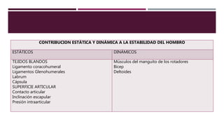 CONTRIBUCION ESTÁTICA Y DINÁMICA A LA ESTABILIDAD DEL HOMBRO
ESTÁTICOS DINÁMICOS
TEJIDOS BLANDOS
Ligamento coracohumeral
Ligamentos Glenohumerales
Labrum
Cápsula
SUPERFICIE ARTICULAR
Contacto articular
Inclinación escapular
Presión intraarticular
Músculos del manguito de los rotadores
Bícep
Deltoides
 