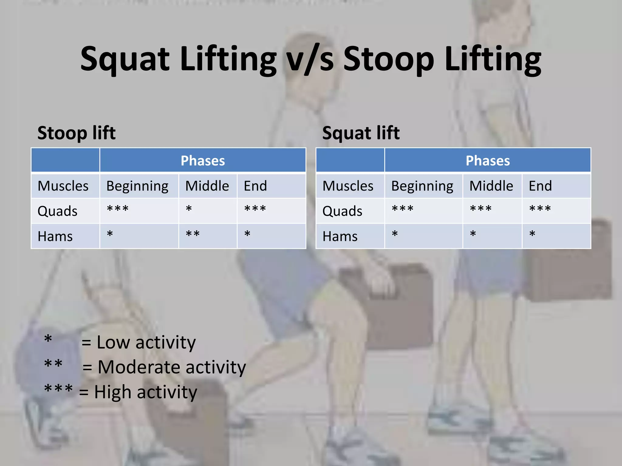 Biomechanical analysis of lifting | PPTX
