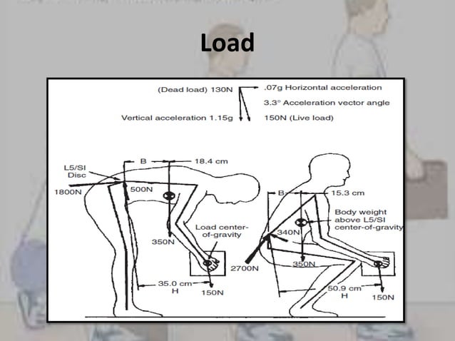 Biomechanical analysis of lifting | PPTX | Death, Injury, or Military ...