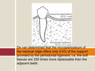 De van determined that the mucoperiosteum of
the residual ridge offers only 0.4% of the support
provided by the periodontal ligament, i.e, the soft
tissues are 250 times more diplaceable than the
adjacent teeth.
 