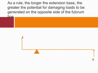 As a rule, the longer the extension base, the
greater the potential for damaging loads to be
generated on the opposite side of the fulcrum
line
L
E
 