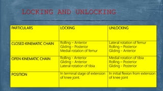PARTICULARS LOCKING UNLOCKING
CLOSED KINEMATIC CHAIN Rolling – Anterior
Gliding - Posterior
Medial rotation of femur
Lateral rotation of femur
Rolling – Posterior
Gliding - Anterior
OPEN KINEMATIC CHAIN Rolling - Anterior
Gliding - Anterior
Lateral rotation of tibia
Medial rotation of tibia
Rolling – Posterior
Gliding - Posterior
POSITION In terminal stage of extension
of knee joint.
In initial flexion from extension
of knee joint
LOCKING AND UNLOCKING
 