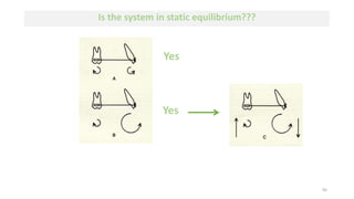 95
Is the system in static equilibrium???
Yes
Yes
 