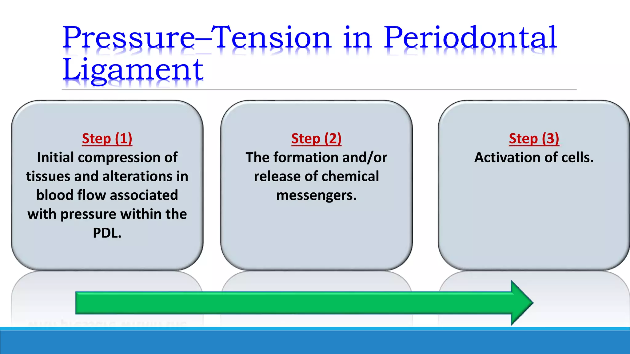 Pressure–Tension in Periodontal
Ligament
Step (1)
Initial compression of
tissues and alterations in
blood flow associated
with pressure within the
PDL.
Step (2)
The formation and/or
release of chemical
messengers.
Step (3)
Activation of cells.
 