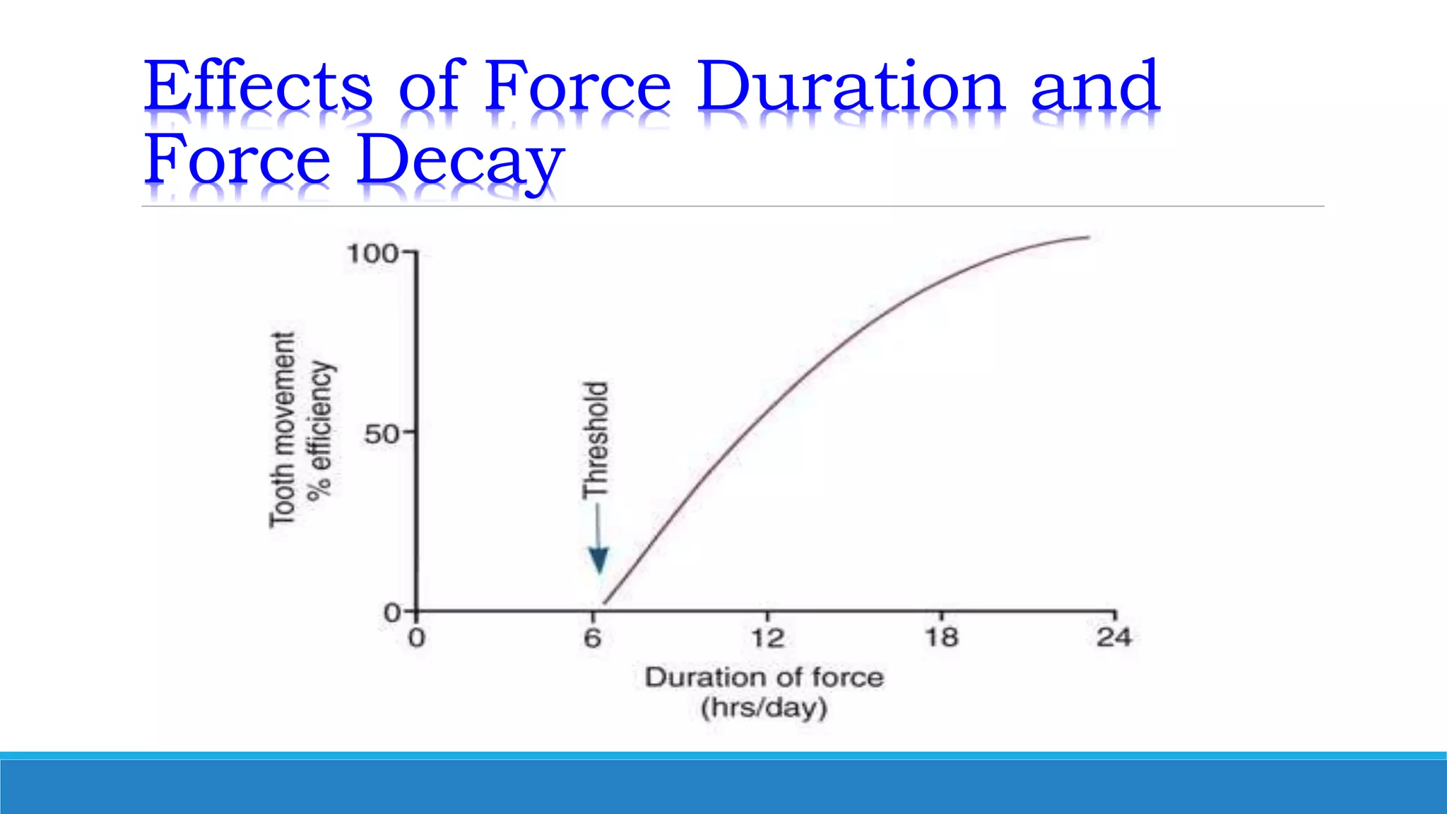 Effects of Force Duration and
Force Decay
 