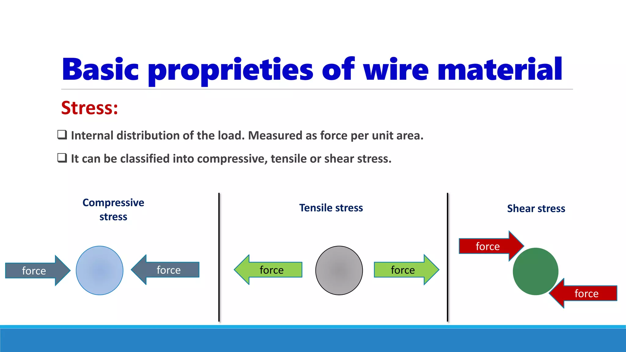 Basic proprieties of wire material
Stress:
 Internal distribution of the load. Measured as force per unit area.
 It can be classified into compressive, tensile or shear stress.
force force
force
force
forceforce
Compressive
stress
Tensile stress Shear stress
 