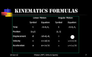 Kinematics Formulas




22-Jun-12   P.Ratan (MPT, Ortho & Sports)   7
 