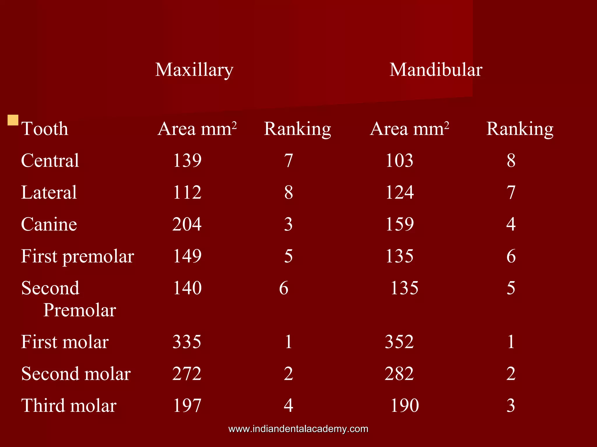 
Maxillary Mandibular
Tooth Area mm2
Ranking Area mm2
Ranking
Central 139 7 103 8
Lateral 112 8 124 7
Canine 204 3 159 4
First premolar 149 5 135 6
Second
Premolar
140 6 135 5
First molar 335 1 352 1
Second molar 272 2 282 2
Third molar 197 4 190 3
www.indiandentalacademy.comwww.indiandentalacademy.com
 