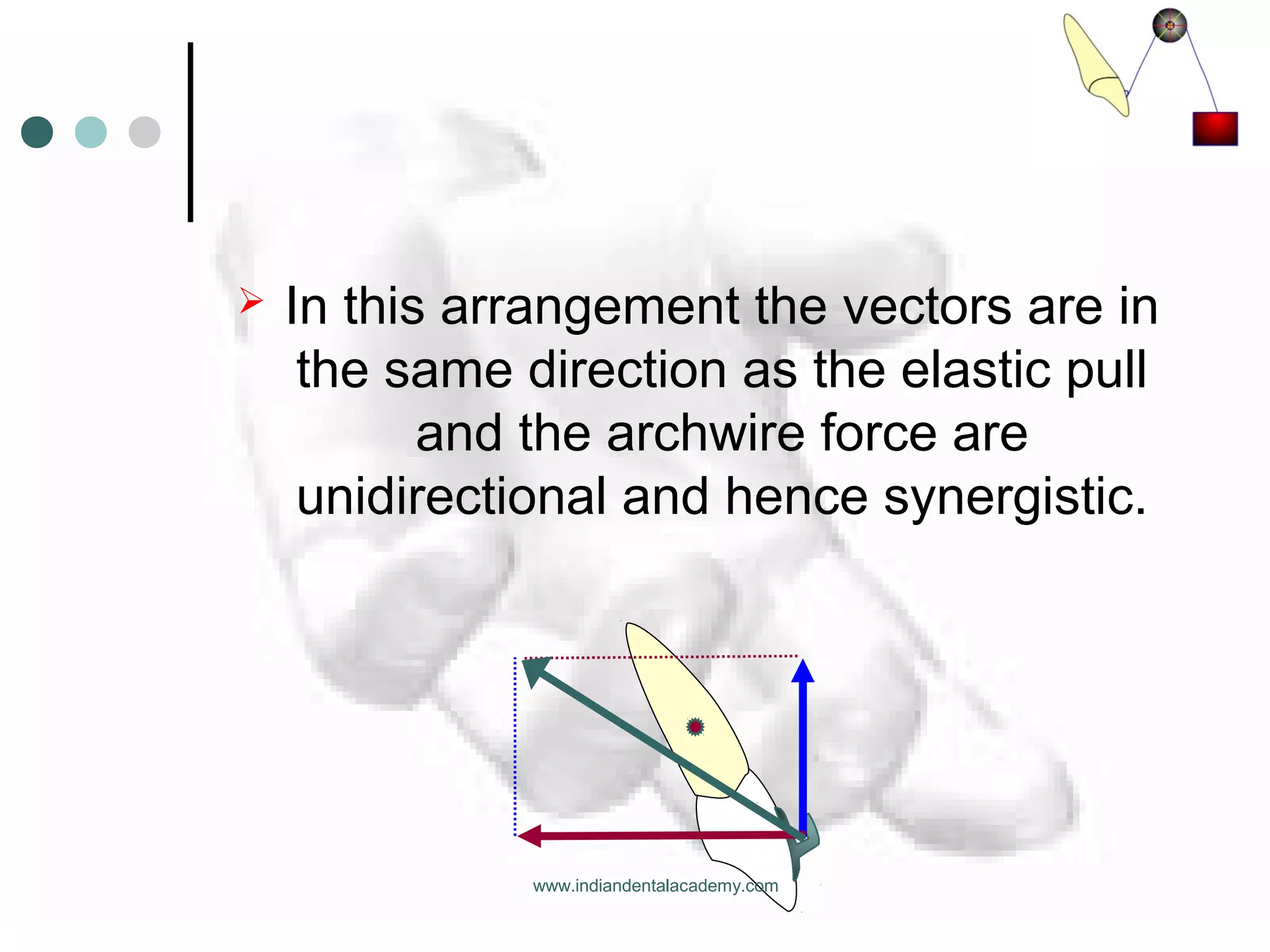  In this arrangement the vectors are in
the same direction as the elastic pull
and the archwire force are
unidirectional and hence synergistic.
www.indiandentalacademy.com
 