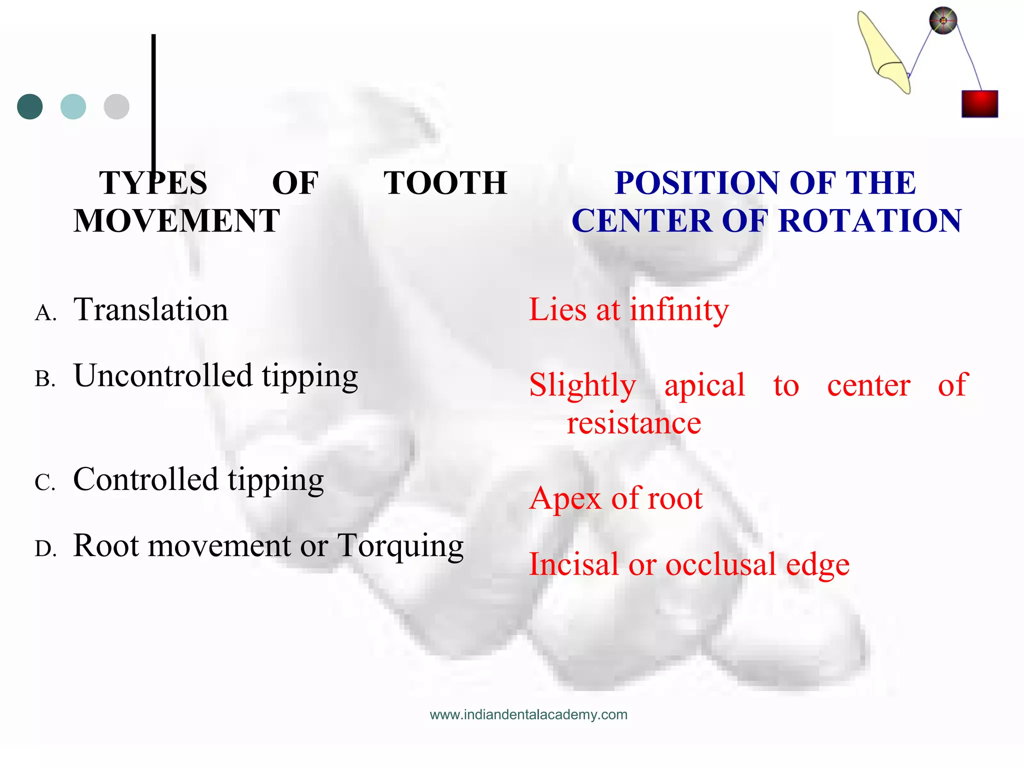 TYPES OF TOOTH
MOVEMENT
POSITION OF THE
CENTER OF ROTATION
A. Translation
B. Uncontrolled tipping
C. Controlled tipping
D. Root movement or Torquing
Lies at infinity
Slightly apical to center of
resistance
Apex of root
Incisal or occlusal edge
www.indiandentalacademy.com
 