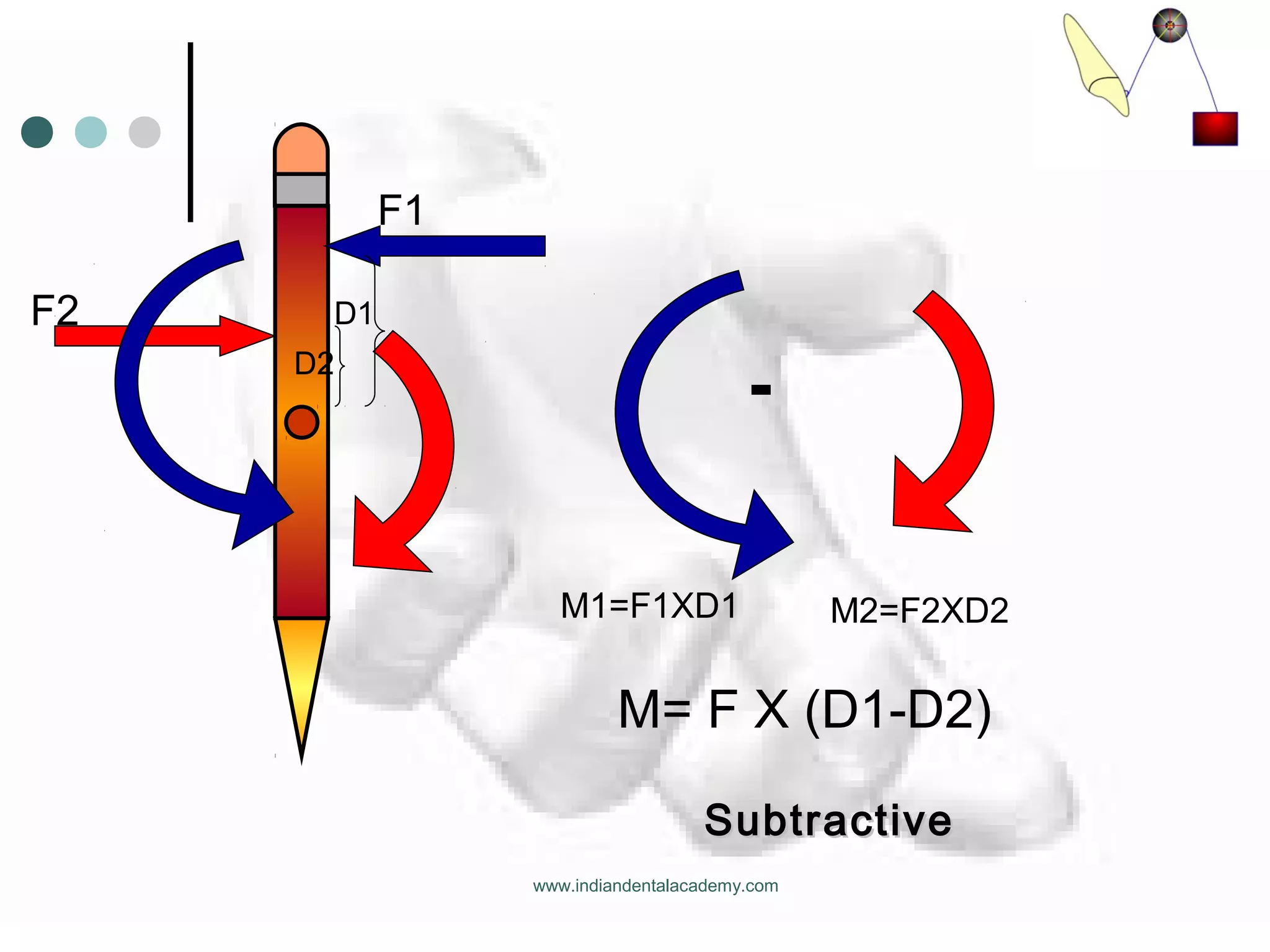 SubtractiveSubtractive
-
F1
F2
M1=F1XD1 M2=F2XD2
D1
D2
M= F X (D1-D2)
www.indiandentalacademy.com
 