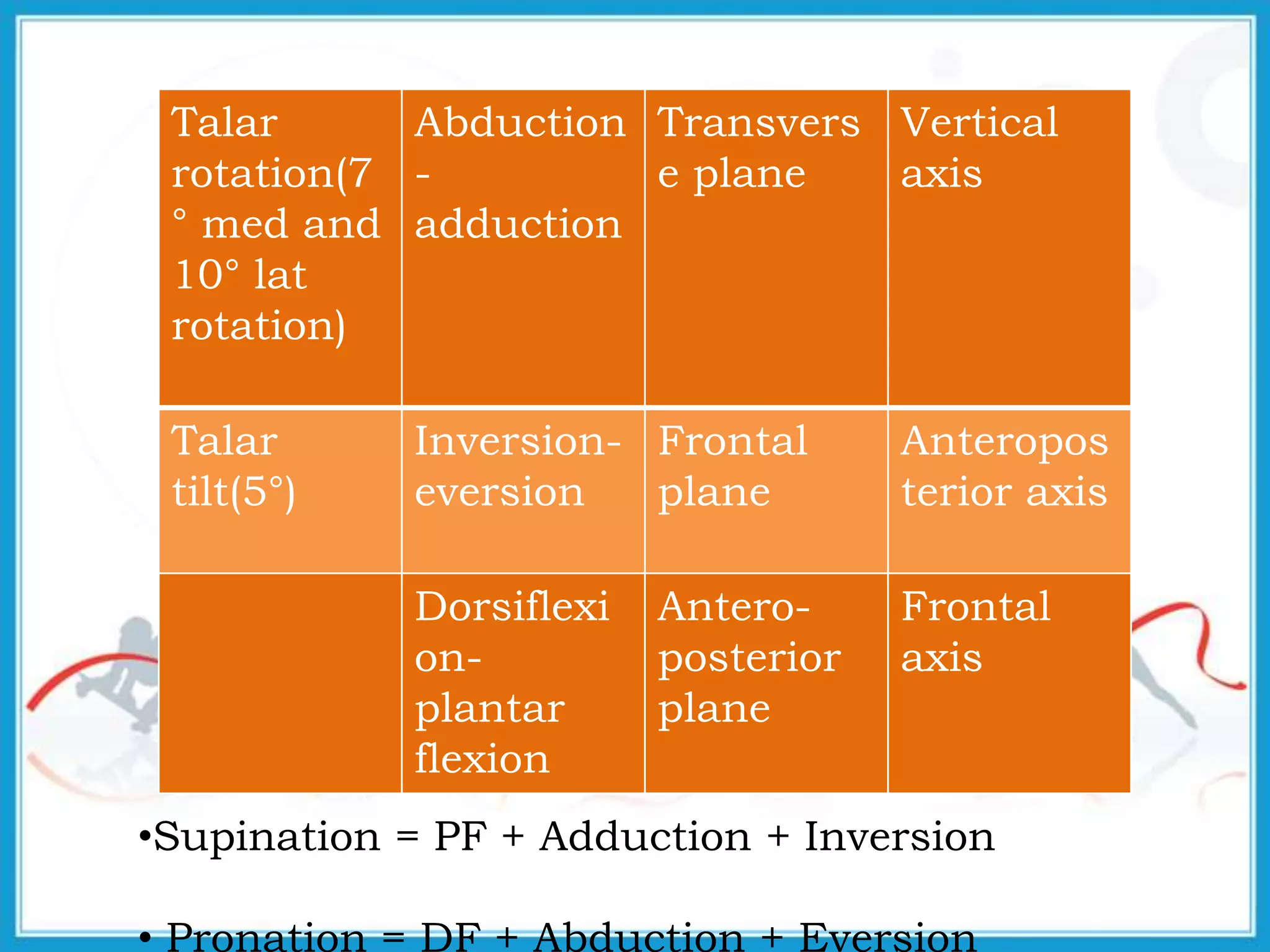 Talar
rotation(7
° med and
10° lat
rotation)
Abduction
-
adduction
Transvers
e plane
Vertical
axis
Talar
tilt(5°)
Inversion-
eversion
Frontal
plane
Anteropos
terior axis
Dorsiflexi
on-
plantar
flexion
Antero-
posterior
plane
Frontal
axis
•Supination = PF + Adduction + Inversion
• Pronation = DF + Abduction + Eversion
 