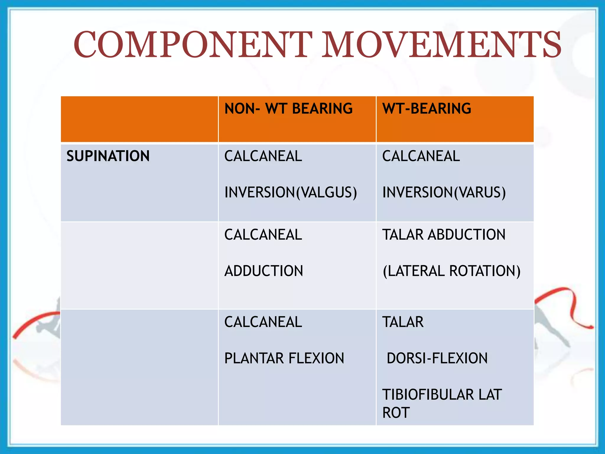COMPONENT MOVEMENTS
NON- WT BEARING WT-BEARING
SUPINATION CALCANEAL
INVERSION(VALGUS)
CALCANEAL
INVERSION(VARUS)
CALCANEAL
ADDUCTION
TALAR ABDUCTION
(LATERAL ROTATION)
CALCANEAL
PLANTAR FLEXION
TALAR
DORSI-FLEXION
TIBIOFIBULAR LAT
ROT
 