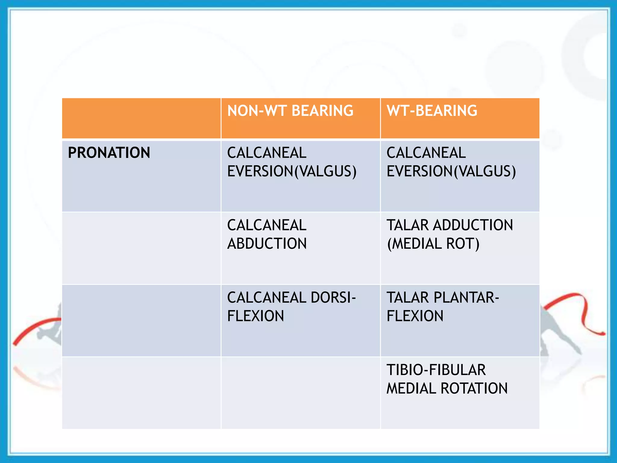 NON-WT BEARING WT-BEARING
PRONATION CALCANEAL
EVERSION(VALGUS)
CALCANEAL
EVERSION(VALGUS)
CALCANEAL
ABDUCTION
TALAR ADDUCTION
(MEDIAL ROT)
CALCANEAL DORSI-
FLEXION
TALAR PLANTAR-
FLEXION
TIBIO-FIBULAR
MEDIAL ROTATION
 