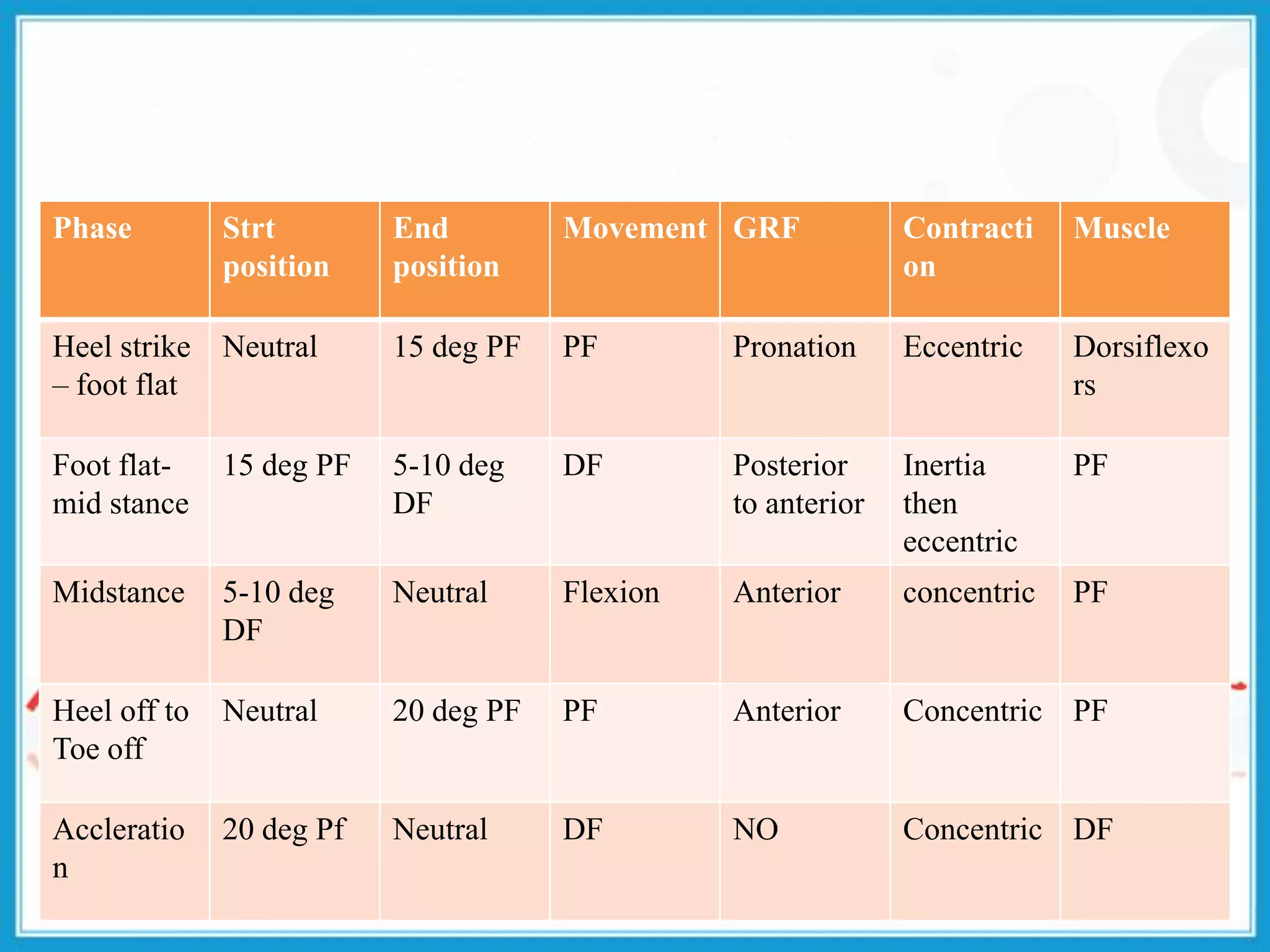Phase Strt
position
End
position
Movement GRF Contracti
on
Muscle
Heel strike
– foot flat
Neutral 15 deg PF PF Pronation Eccentric Dorsiflexo
rs
Foot flat-
mid stance
15 deg PF 5-10 deg
DF
DF Posterior
to anterior
Inertia
then
eccentric
PF
Midstance 5-10 deg
DF
Neutral Flexion Anterior concentric PF
Heel off to
Toe off
Neutral 20 deg PF PF Anterior Concentric PF
Accleratio
n
20 deg Pf Neutral DF NO Concentric DF
 