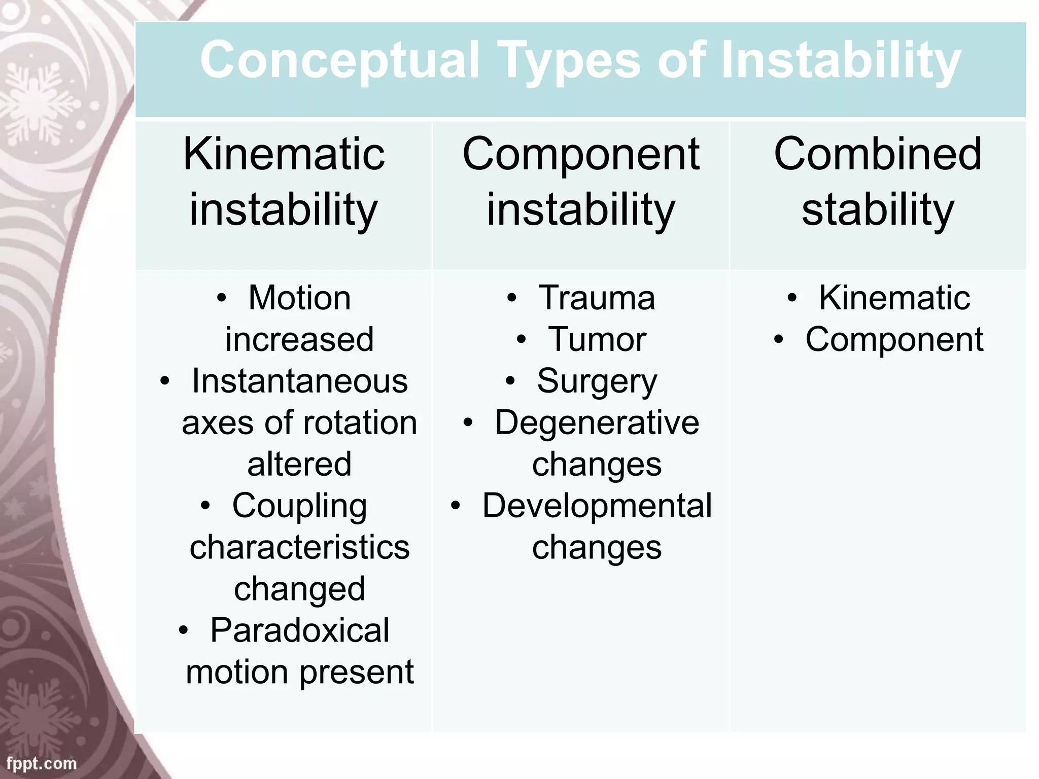 Conceptual Types of Instability
Kinematic
instability
Component
instability
Combined
stability
• Motion
increased
• Instantaneous
axes of rotation
altered
• Coupling
characteristics
changed
• Paradoxical
motion present
• Trauma
• Tumor
• Surgery
• Degenerative
changes
• Developmental
changes
• Kinematic
• Component
 