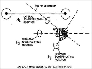 Jumping Rotation Biomechanics of Jumping | PPTX