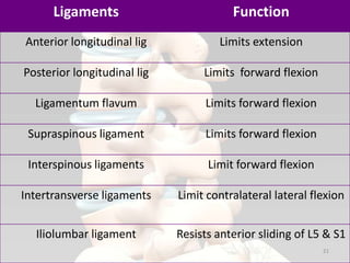 Ligaments Function
Anterior longitudinal lig Limits extension
Posterior longitudinal lig Limits forward flexion
Ligamentum flavum Limits forward flexion
Supraspinous ligament Limits forward flexion
Interspinous ligaments Limit forward flexion
Intertransverse ligaments Limit contralateral lateral flexion
Iliolumbar ligament Resists anterior sliding of L5 & S1
21
 