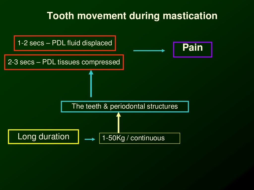 Biomechanics of Orthodontic Tooth Movement _2 Dr. Nabil AlZubair