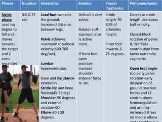Biomechanics of Throwing | PPTX