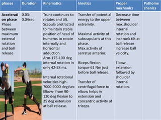Biomechanics of Throwing | PPTX