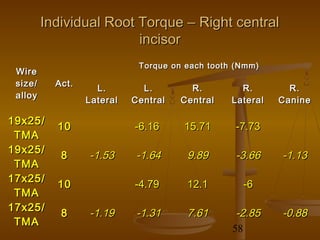 Root Torque Tooth Biomechanics of torque control | PPT