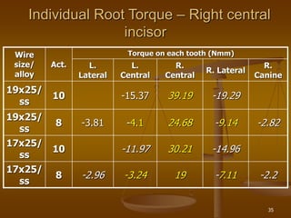 Root Torque Tooth Biomechanics of torque control | PPT