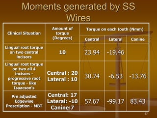 Root Torque Tooth Biomechanics of torque control | PPT