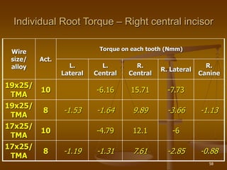 Root Torque Tooth Biomechanics of torque control | PPT