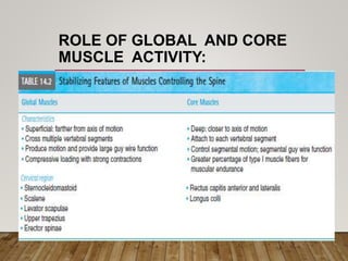ROLE OF GLOBAL AND CORE
MUSCLE ACTIVITY:
 