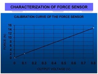 CHARACTERIZATION OF FORCE SENSOR
CALIBRATION CURVE OF THE FORCE SENSOR
0
2
4
6
8
10
12
14
16
0 0.1 0.2 0.3 0.4 0.5 0.6 0.7 0.8
OUTPUT VOLTAGE (V)
FORCE
(N)
 