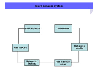 Micro actuator system
Microactuators Small forces
High grasp
stability
Rise in contact
areas
High grasp
stability
Rise in DOF’s
 