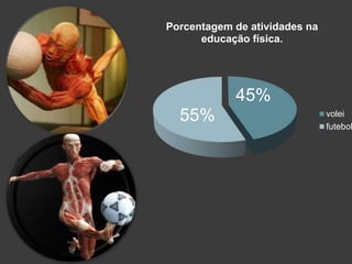 45%
55%
Porcentagem de atividades na
educação física.
volei
futebol
 